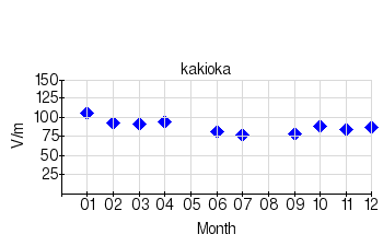 Monthly means for calm days (2001)