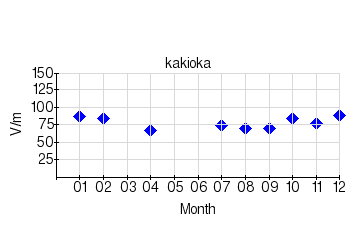 Monthly means for calm days (2002)