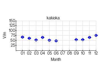 Monthly means for calm days (2003)