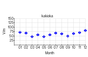 Monthly means for calm days (2004)