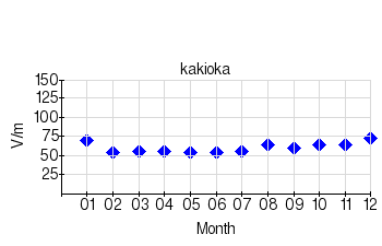 Monthly means for calm days (2005)