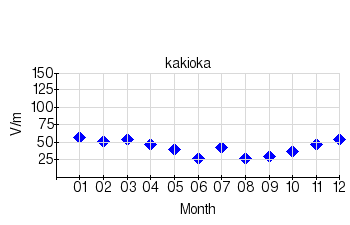 Monthly means for calm days (2006)