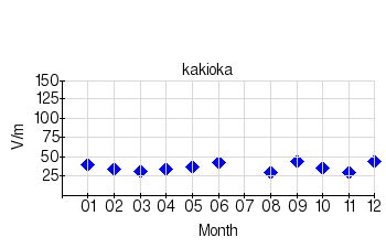 Monthly means for calm days (2007)