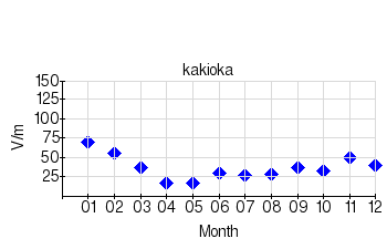 Monthly means for calm days (2011)