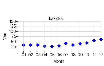 Monthly means for calm days (2012)