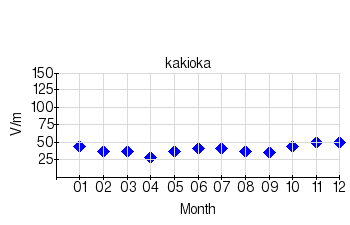 Monthly means for calm days (2013)