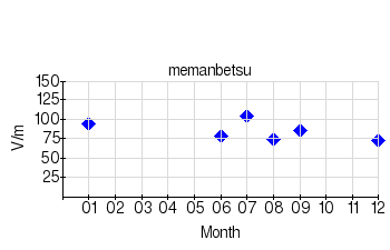 Monthly means for calm days (Memanbetsu) (2001)