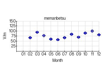 Monthly means for calm days (Memanbetsu) (2002)