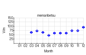 Monthly means for calm days (Memanbetsu) (2004)