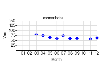 Monthly means for calm days (Memanbetsu) (2005)