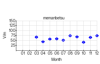 Monthly means for calm days (Memanbetsu) (2006)