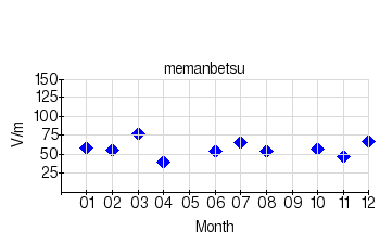 Monthly means for calm days (Memanbetsu) (2007)