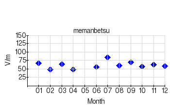 Monthly means for calm days (Memanbetsu) (2009)