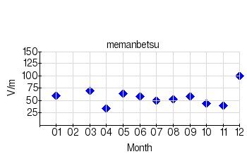 Monthly means for calm days (Memanbetsu) (2010)