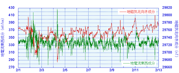 柿岡で2003年2月に観測された、地磁気の北向き成分（赤）と地電流の東西成分（緑）