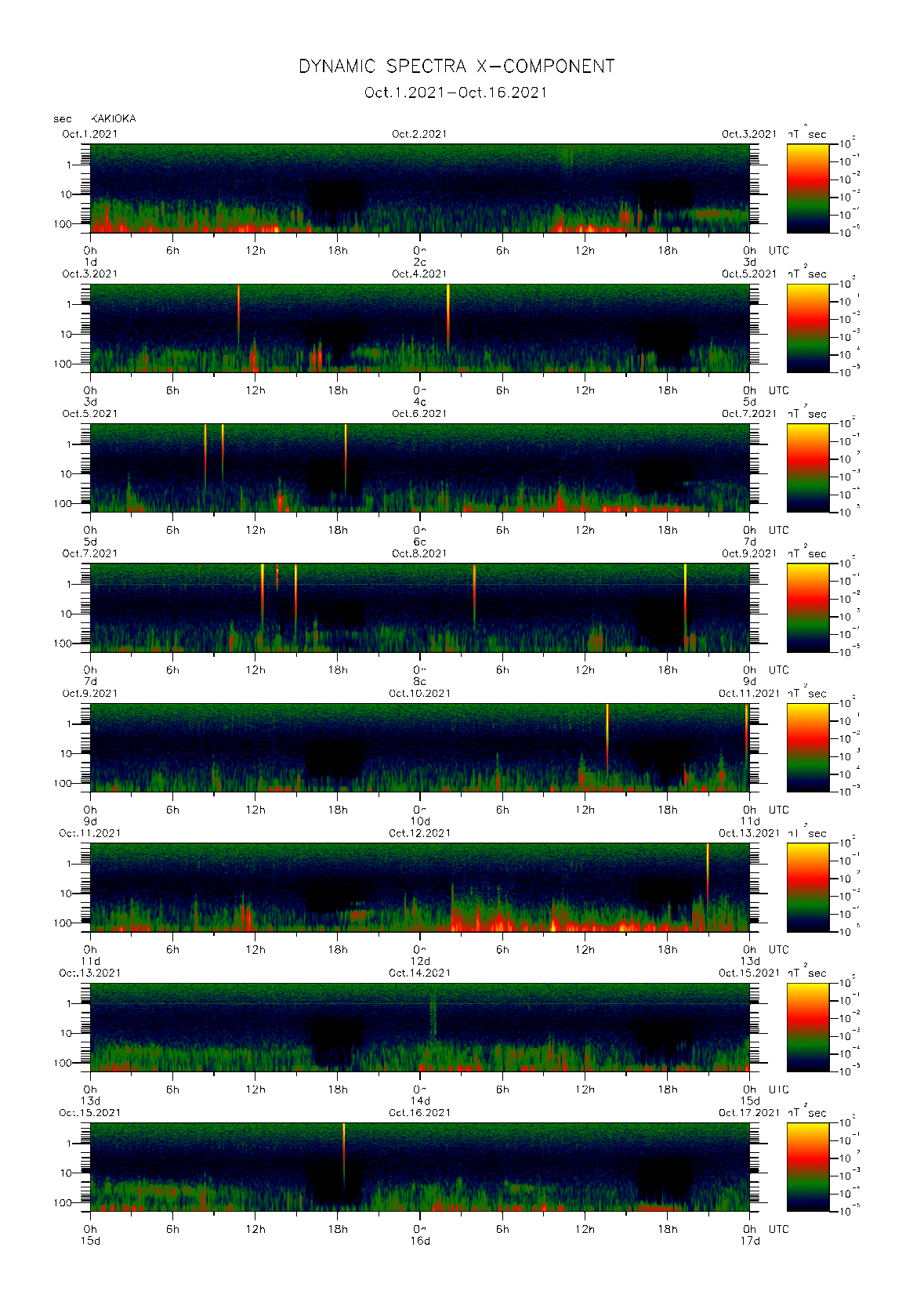 柿岡で観測された地磁気0.1秒値のダイナミック・スペクトル　（2021年10月1〜16日）