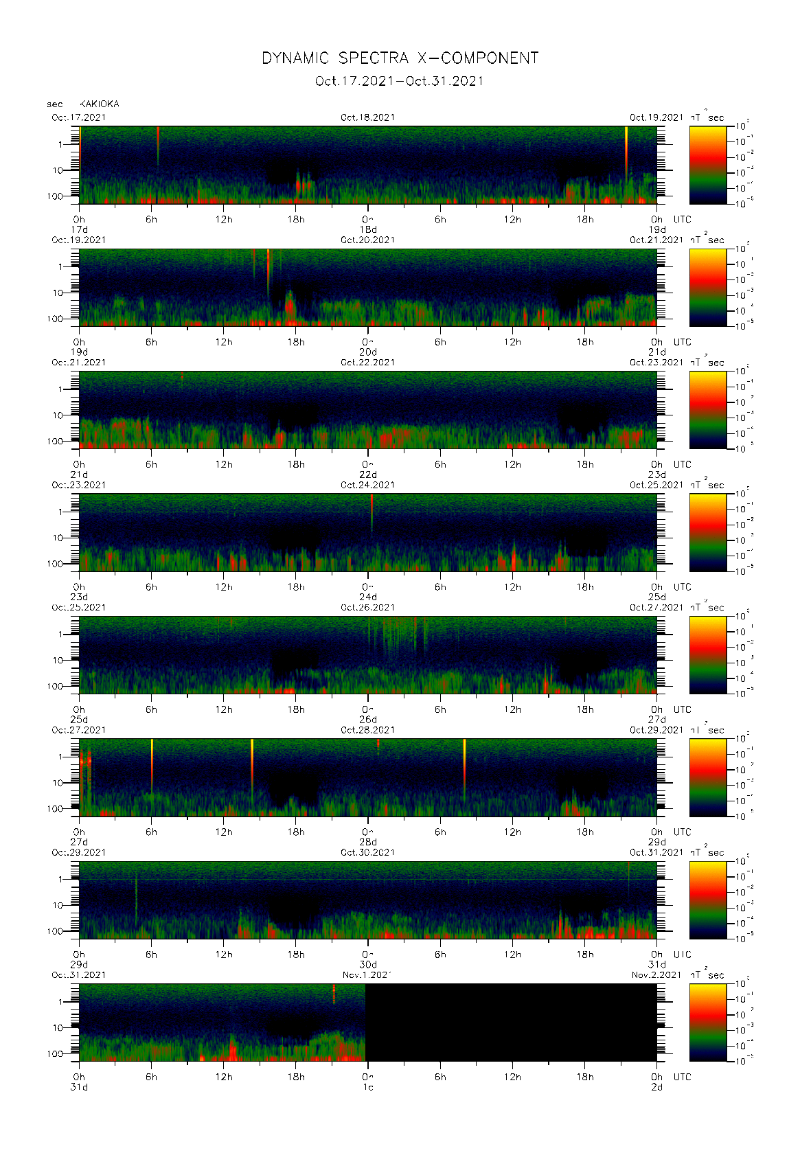 柿岡で観測された地磁気0.1秒値のダイナミック・スペクトル　（2021年10月17〜31日）