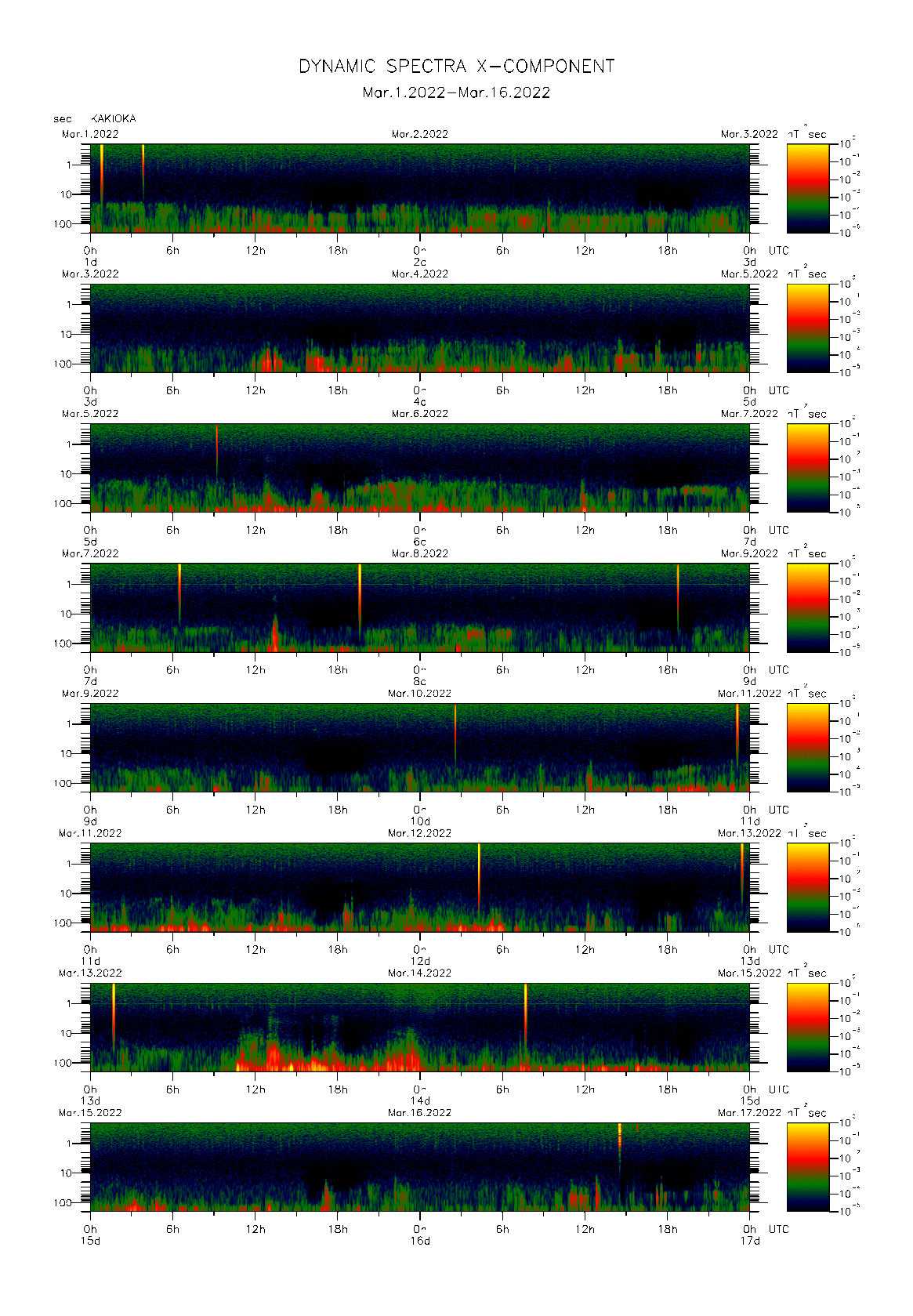 柿岡で観測された地磁気0.1秒値のダイナミック・スペクトル　（2022年03月1〜16日）