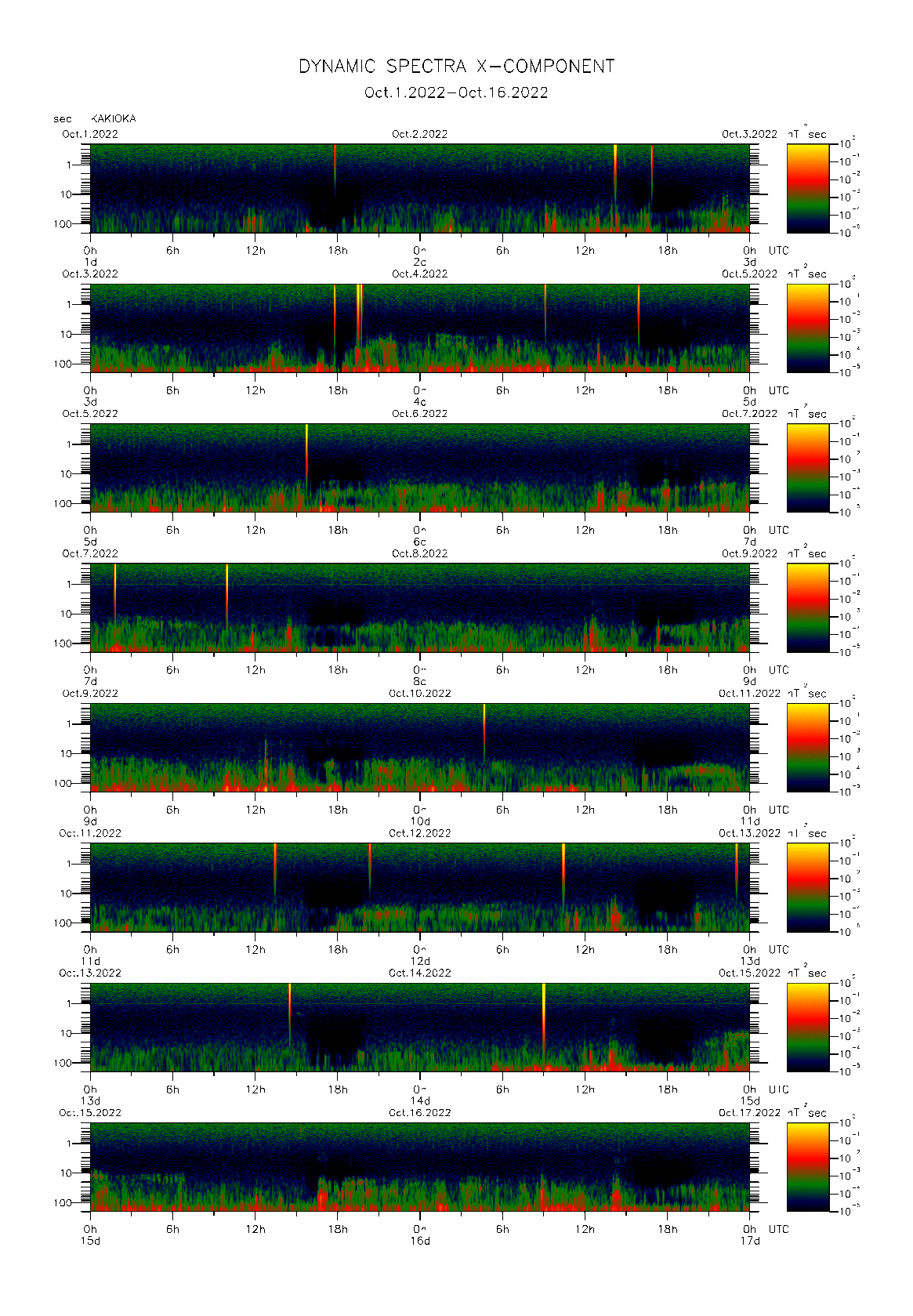 柿岡で観測された地磁気0.1秒値のダイナミック・スペクトル　（2022年10月1〜16日）