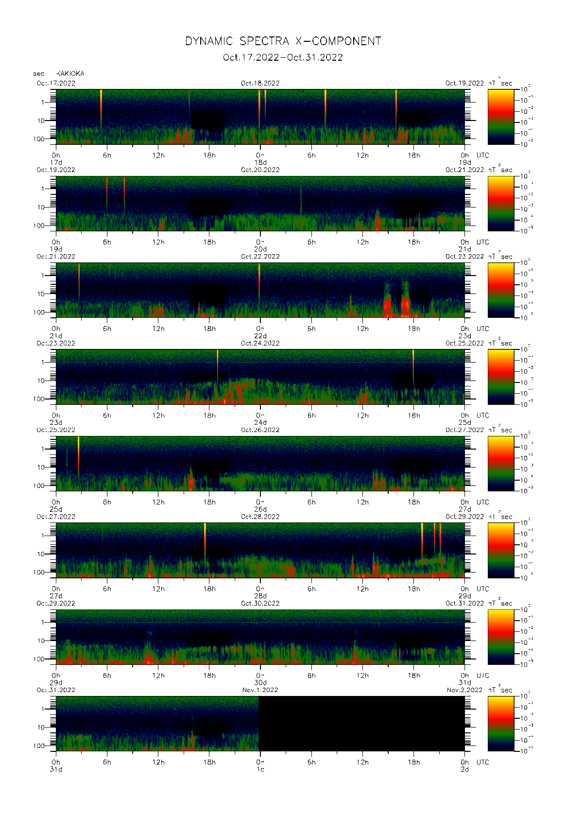 柿岡で観測された地磁気0.1秒値のダイナミック・スペクトル　（2022年10月17〜31日）