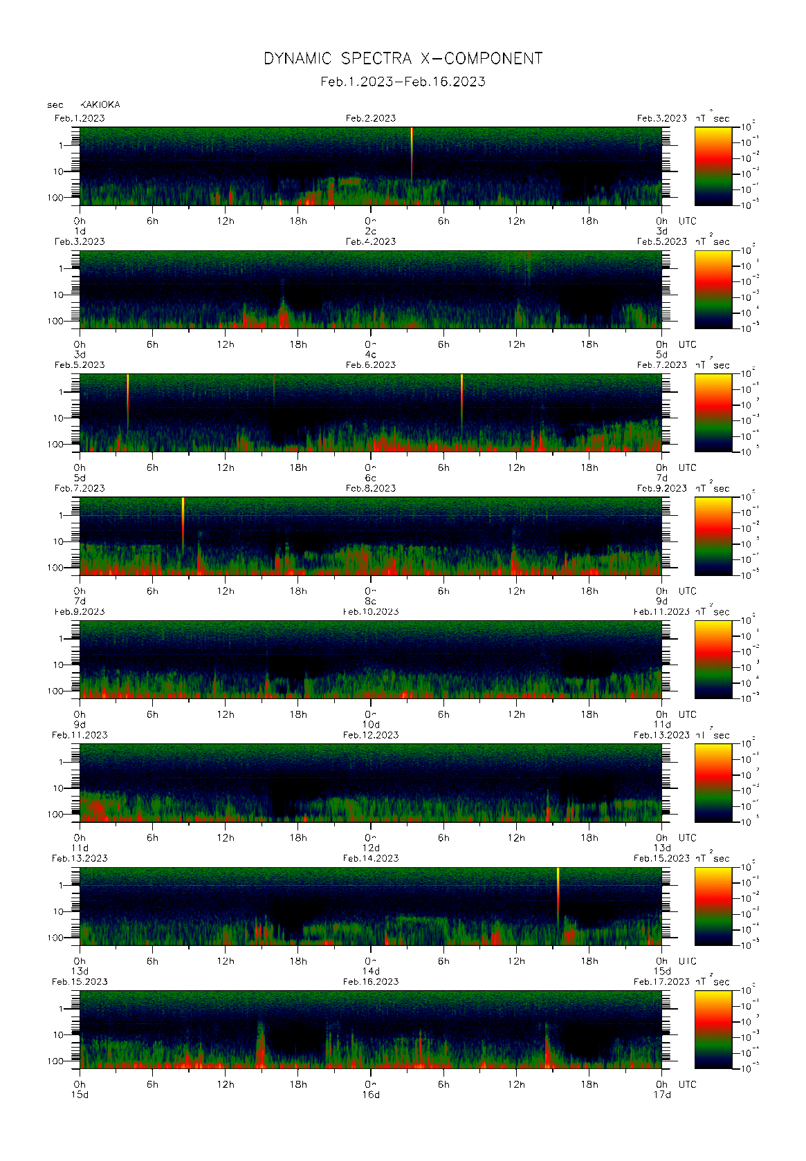 柿岡で観測された地磁気0.1秒値のダイナミック・スペクトル　（2023年02月1〜16日）