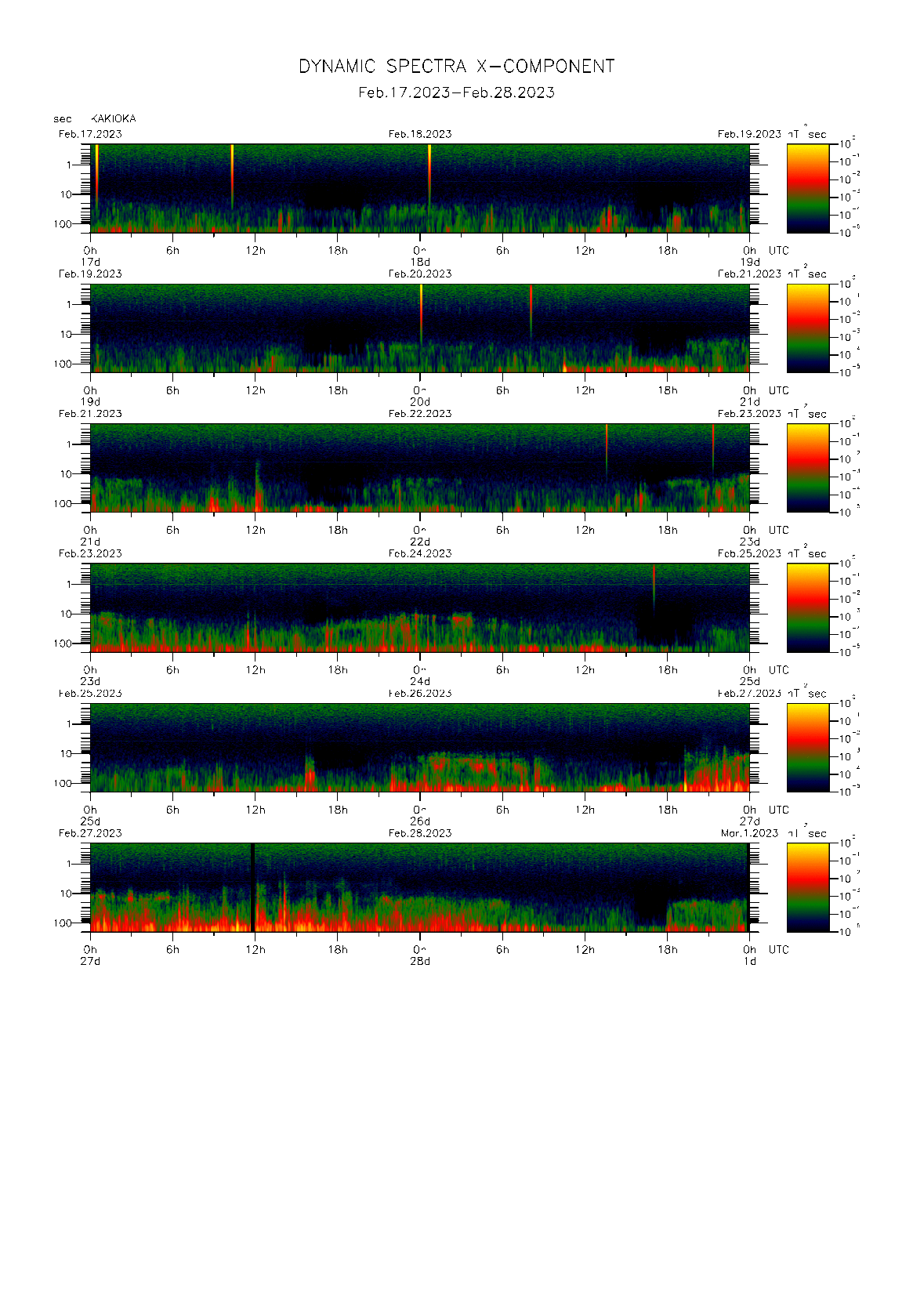 柿岡で観測された地磁気0.1秒値のダイナミック・スペクトル　（2023年02月17〜28日）