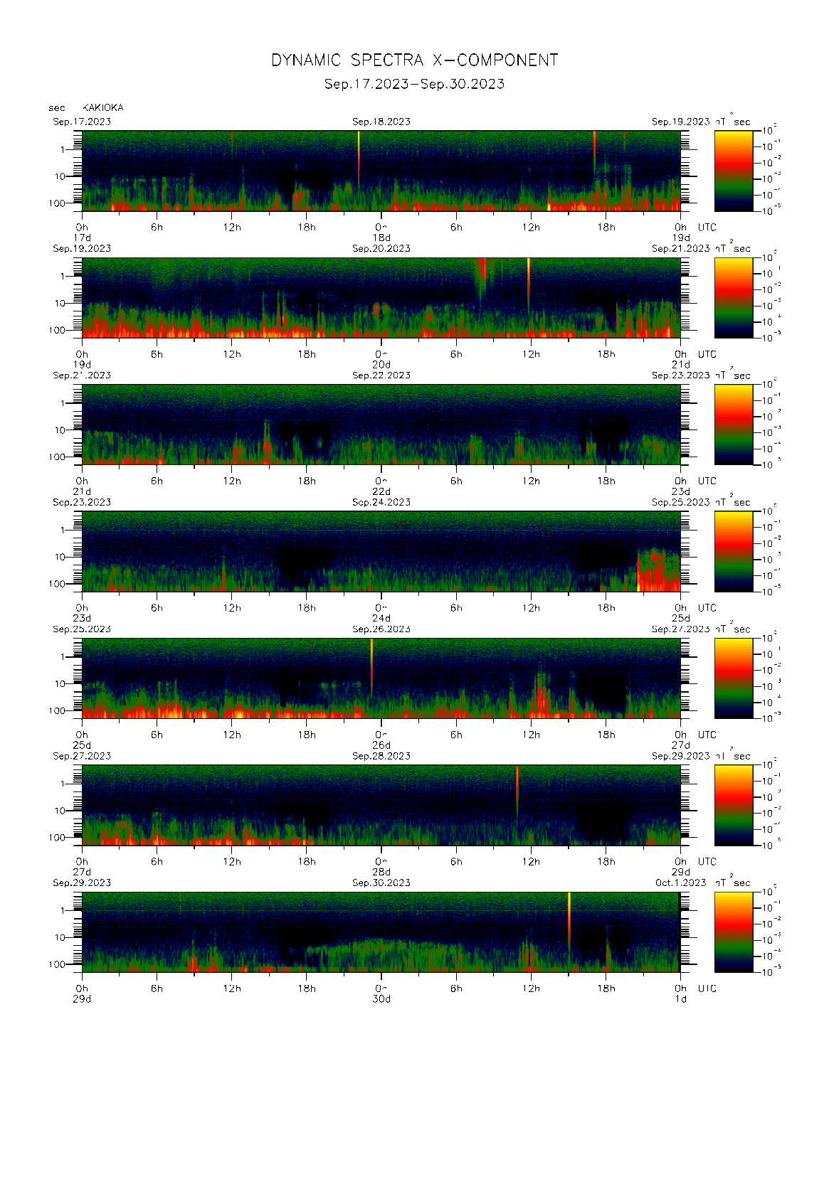 柿岡で観測された地磁気0.1秒値のダイナミック・スペクトル　（2023年09月17〜30日）