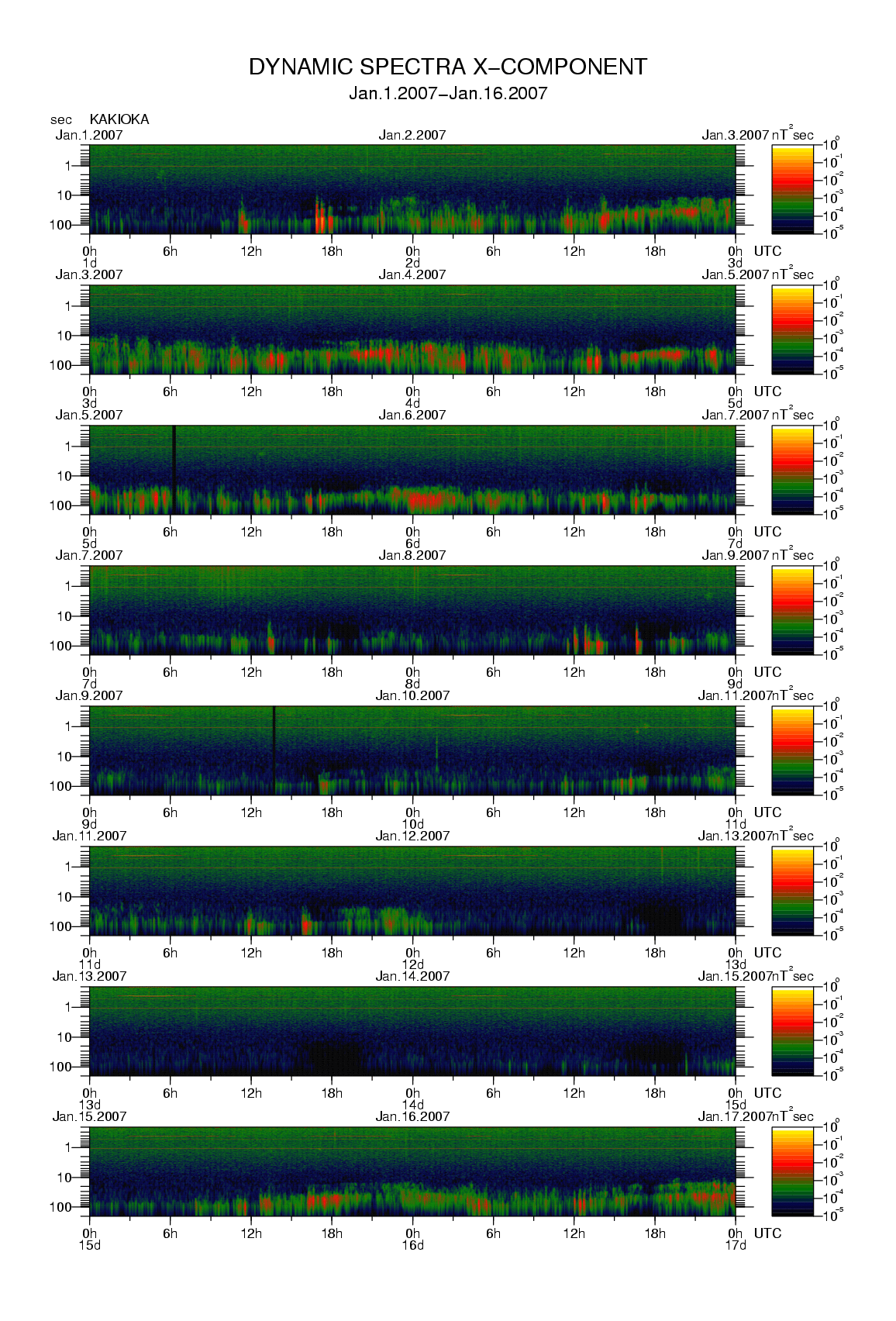 Dynamic spectrum of 0.1-second values of the geomagnetic field observed at Kakioka (01 - 16 Jan. 2007)