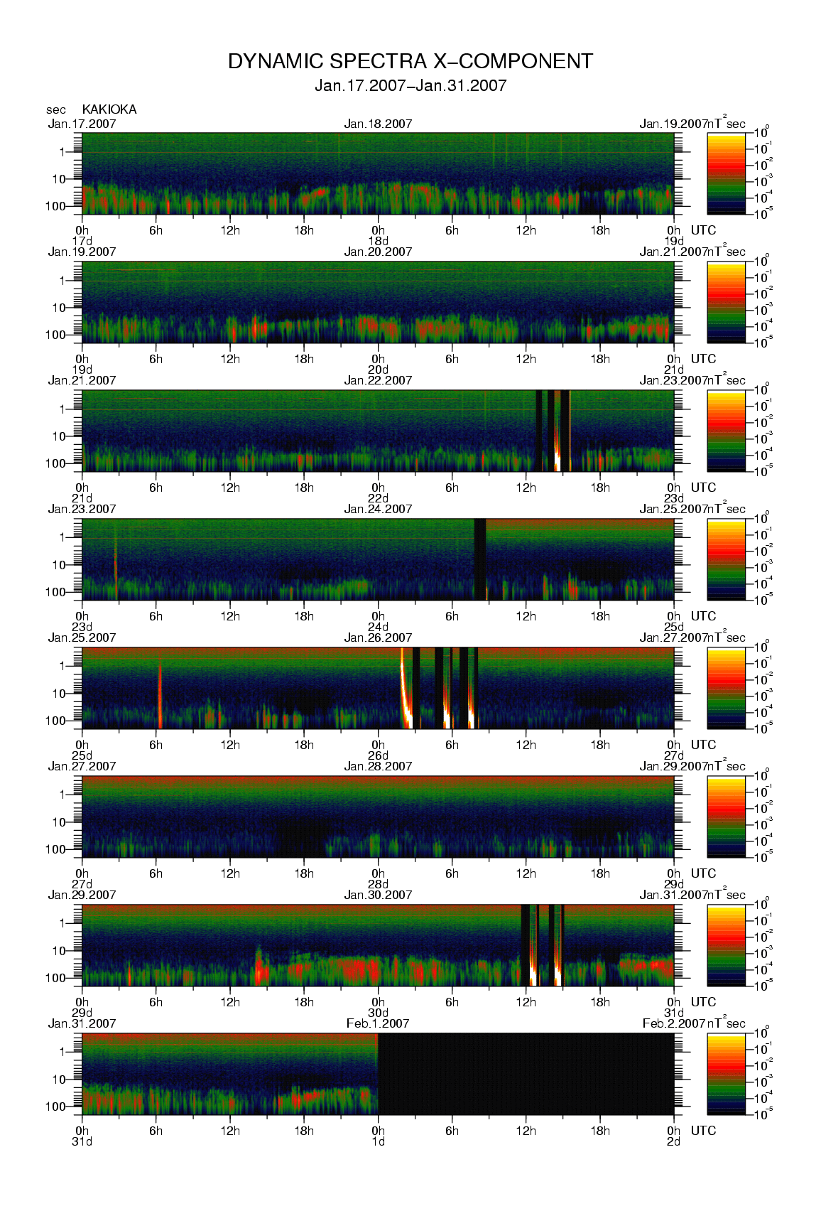 Dynamic spectrum of 0.1-second values of the geomagnetic field observed at Kakioka (17 - 31 Jan. 2007)