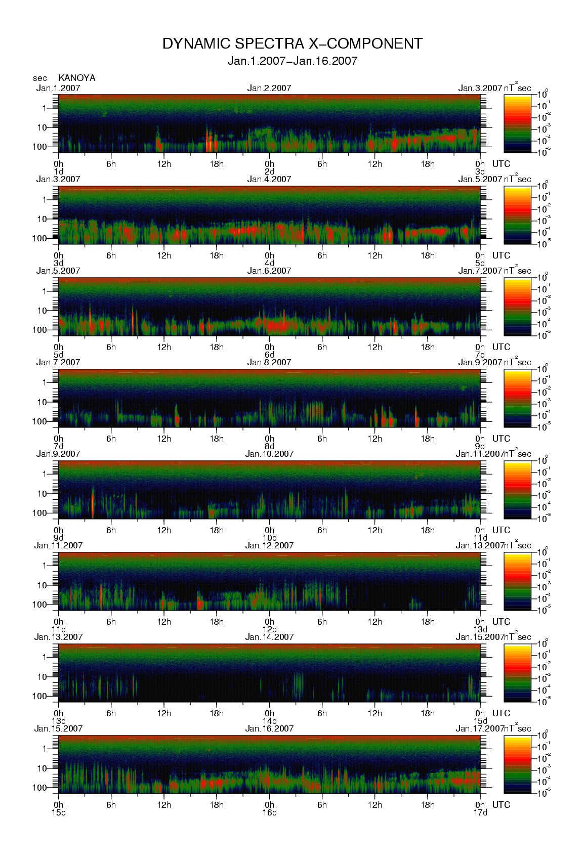 Dynamic spectrum of 0.1-second values of the geomagnetic field observed at Kanoya (01 - 16 Jan. 2007)