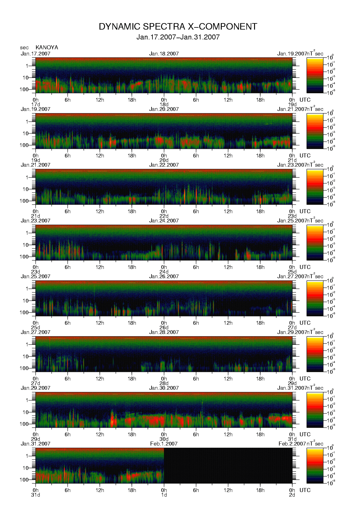 Dynamic spectrum of 0.1-second values of the geomagnetic field observed at Kanoya (17 - 31 Jan. 2007)
