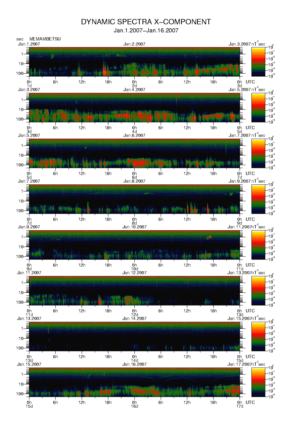 Dynamic spectrum of 0.1-second values of the geomagnetic field observed at Memambetsu (01 - 16 Jan. 2007)