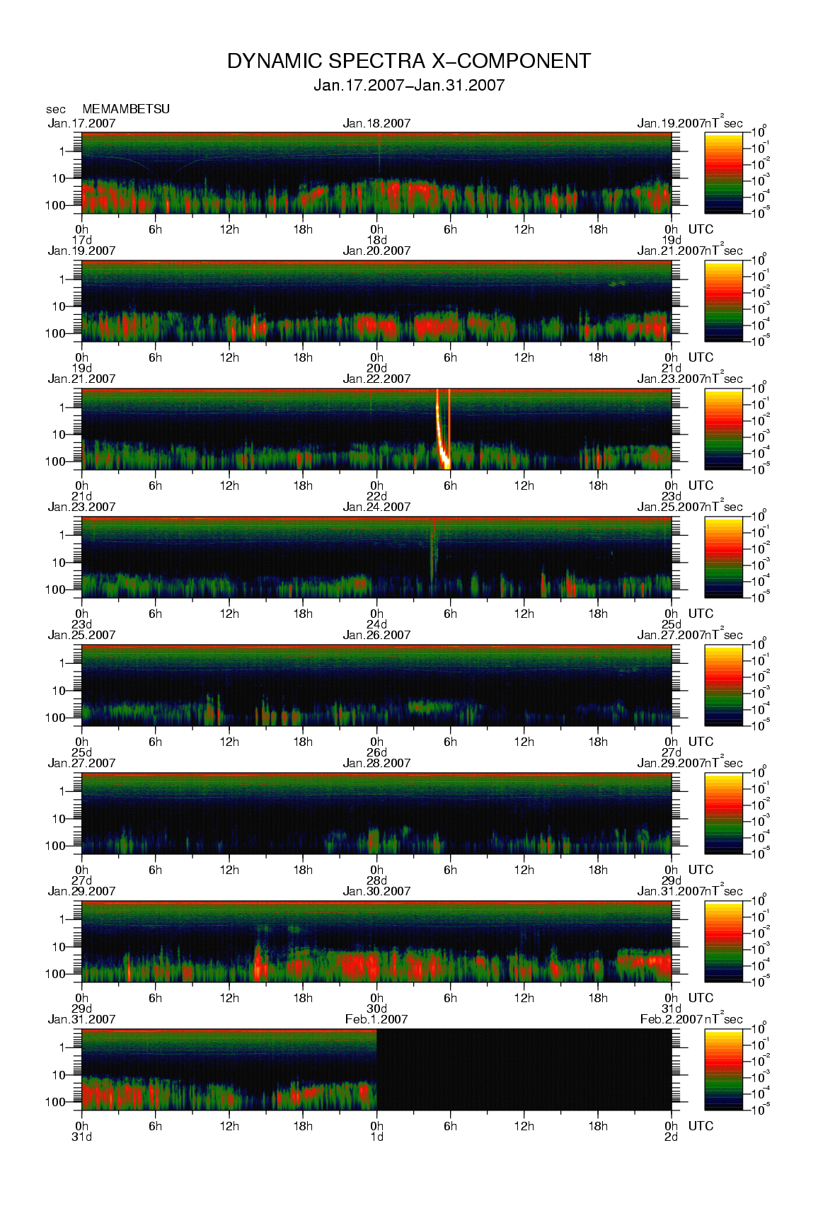 Dynamic spectrum of 0.1-second values of the geomagnetic field observed at Memambetsu (17 - 31 Jan. 2007)