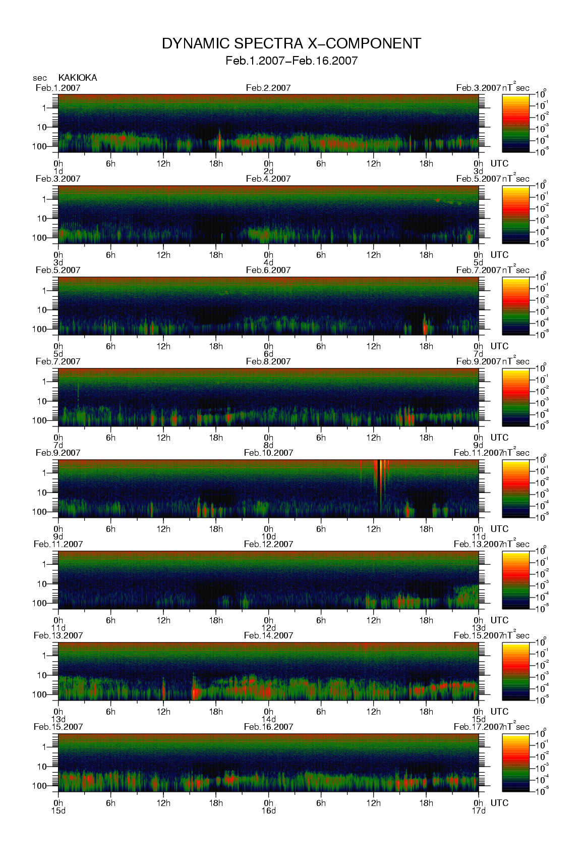 Dynamic spectrum of 0.1-second values of the geomagnetic field observed at Kakioka (01 - 16 Fab. 2007)