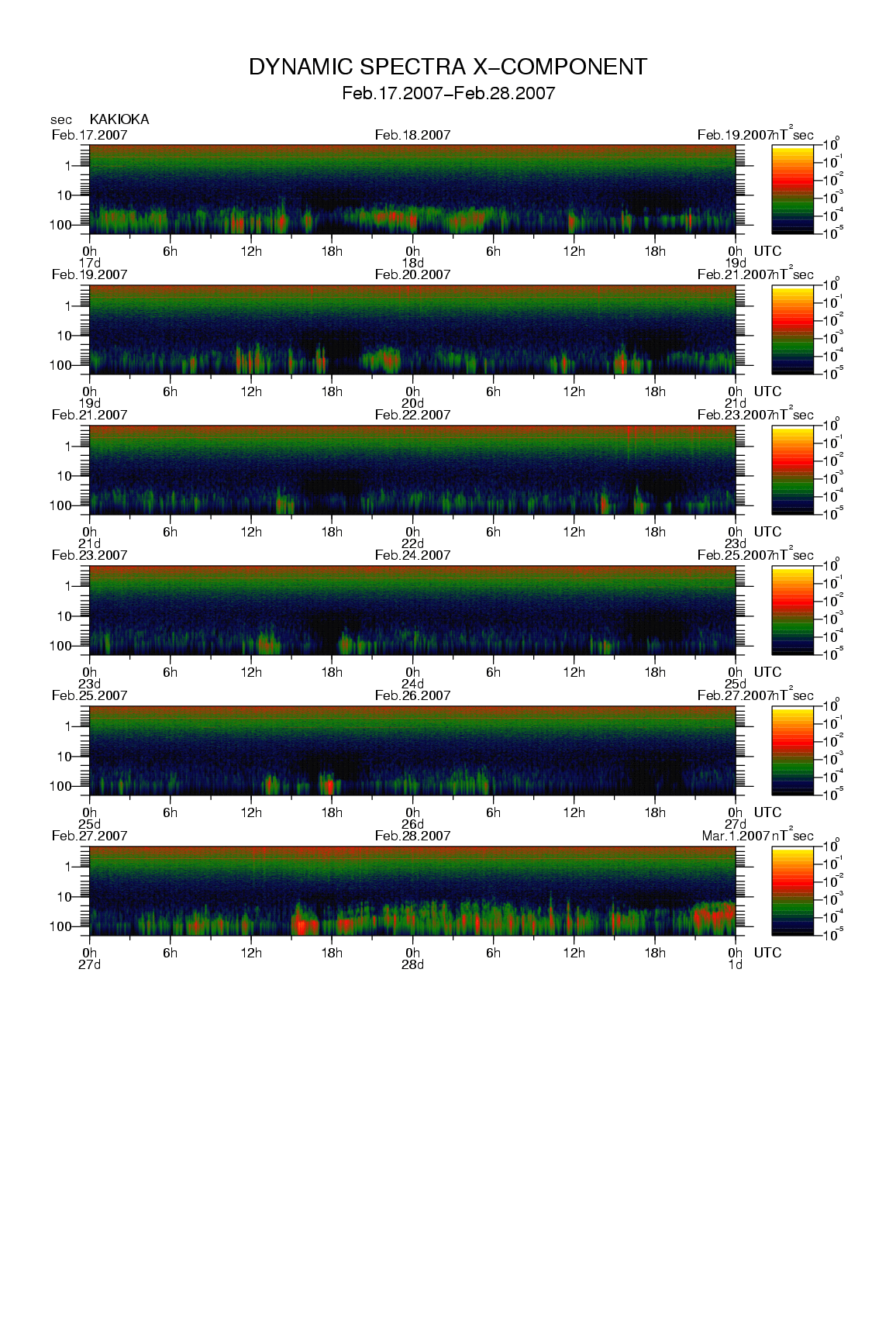 Dynamic spectrum of 0.1-second values of the geomagnetic field observed at Kakioka (17 - 28 Fab. 2007)