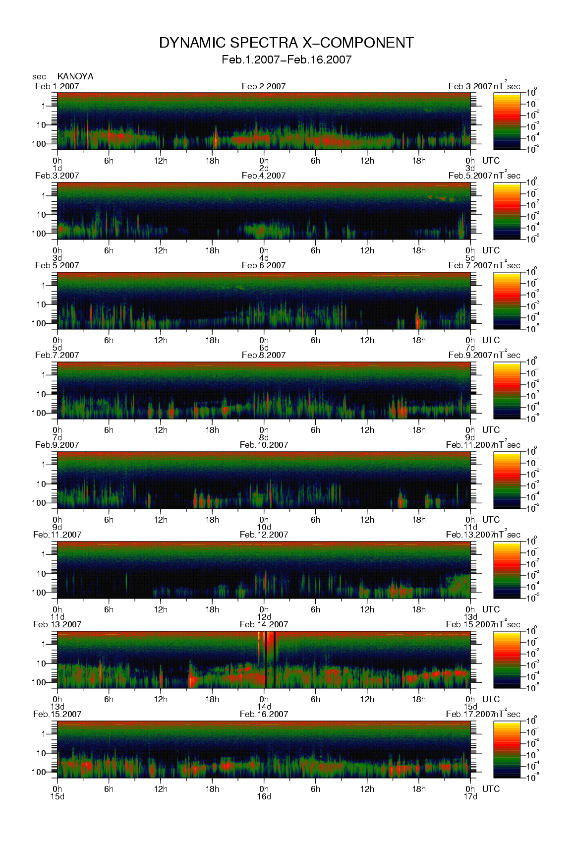Dynamic spectrum of 0.1-second values of the geomagnetic field observed at Kanoya (01 - 16 Fab. 2007)