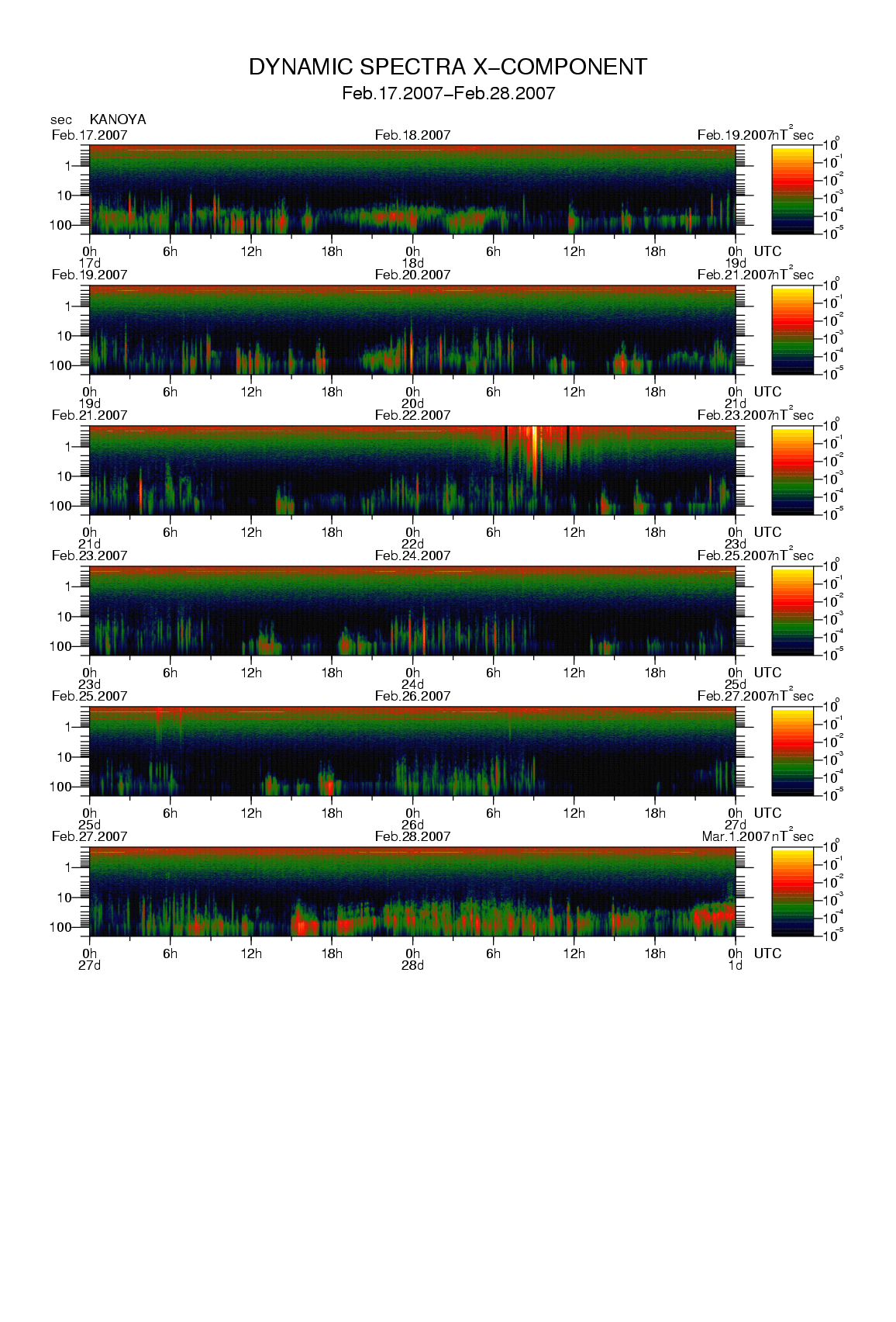 Dynamic spectrum of 0.1-second values of the geomagnetic field observed at Kanoya (17 - 28 Fab. 2007)