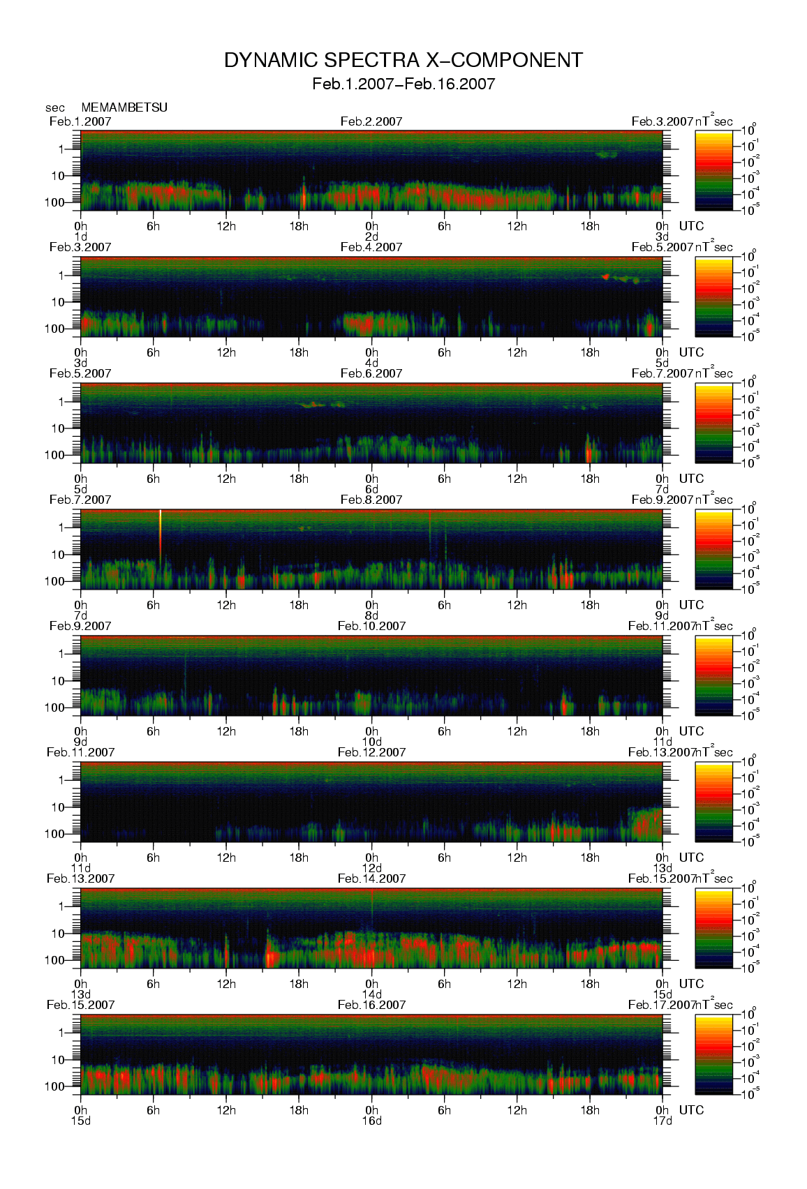 Dynamic spectrum of 0.1-second values of the geomagnetic field observed at Memambetsu (01 - 16 Fab. 2007)
