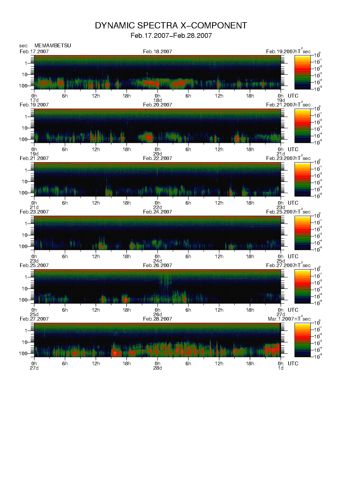 Dynamic spectrum of 0.1-second values of the geomagnetic field observed at Memambetsu (17 - 28 Fab. 2007)