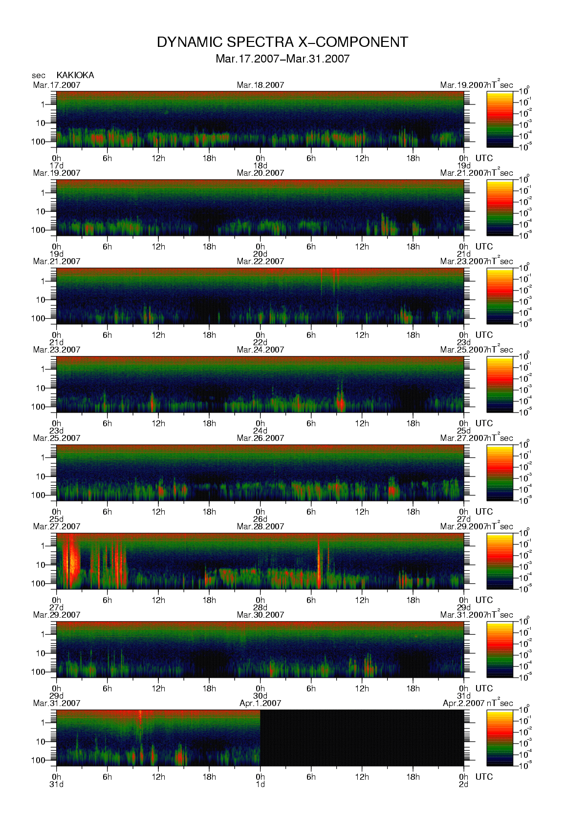 Dynamic spectrum of 0.1-second values of the geomagnetic field observed at Kakioka (17 - 31 Mar. 2007)