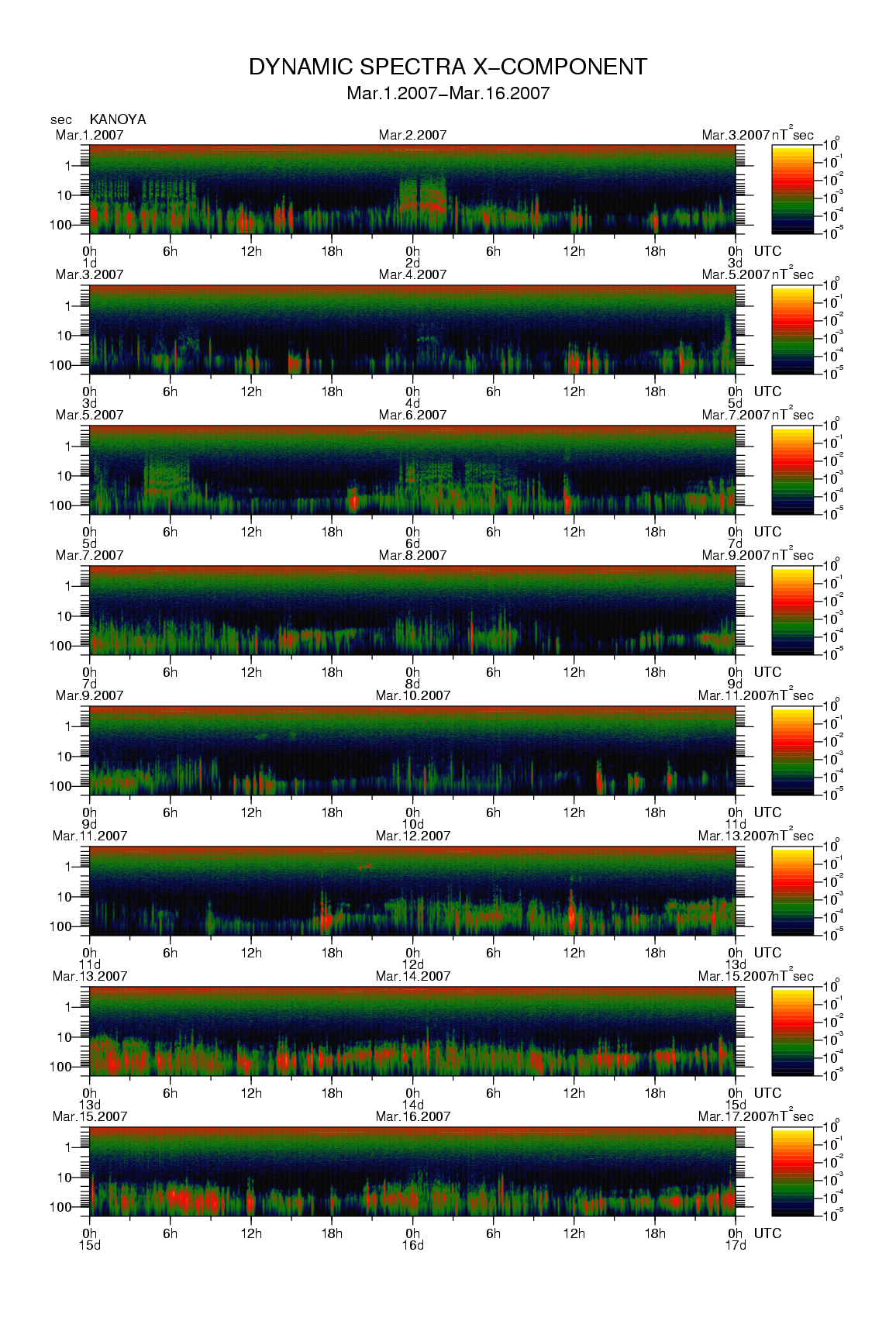 Dynamic spectrum of 0.1-second values of the geomagnetic field observed at Kanoya (01 - 16 Mar. 2007)