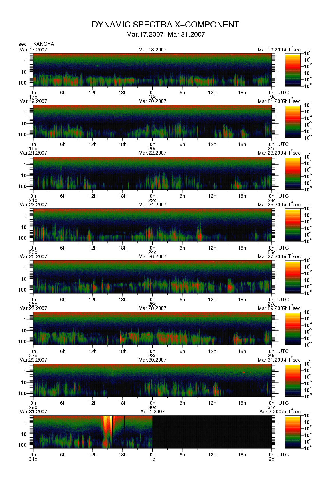 Dynamic spectrum of 0.1-second values of the geomagnetic field observed at Kanoya (17 - 31 Mar. 2007)