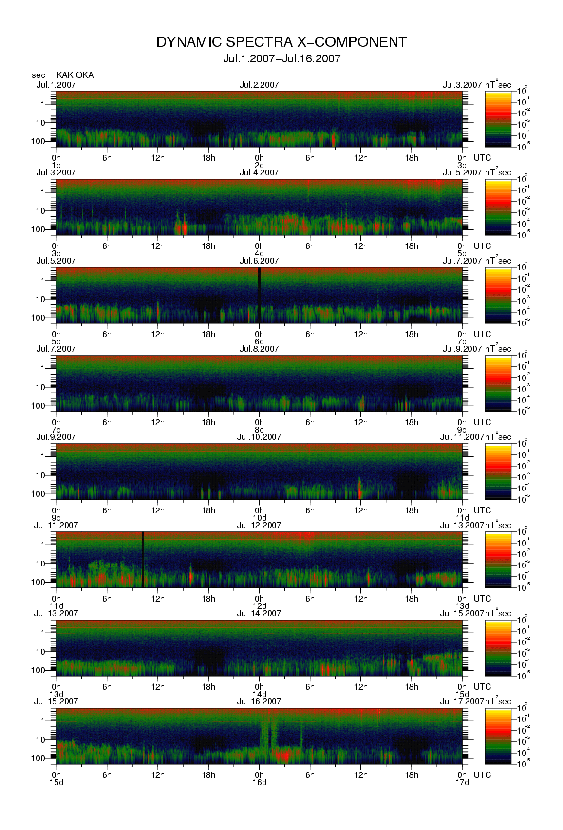 Dynamic spectrum of 0.1-second values of the geomagnetic field observed at Kakioka (01 - 16 Jul. 2007)
