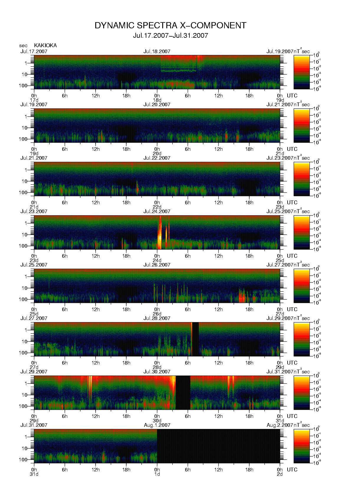 Dynamic spectrum of 0.1-second values of the geomagnetic field observed at Kakioka (17 - 31 Jul. 2007)