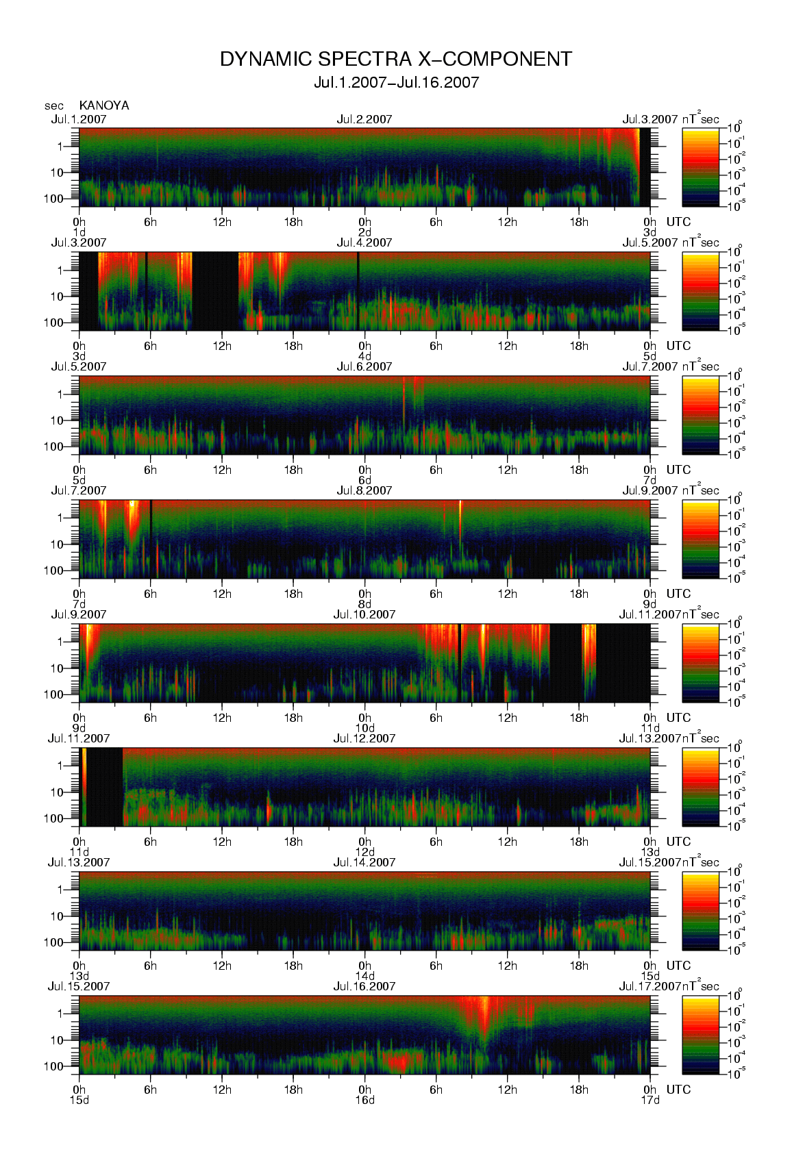 Dynamic spectrum of 0.1-second values of the geomagnetic field observed at Kanoya (01 - 16 Jul. 2007)