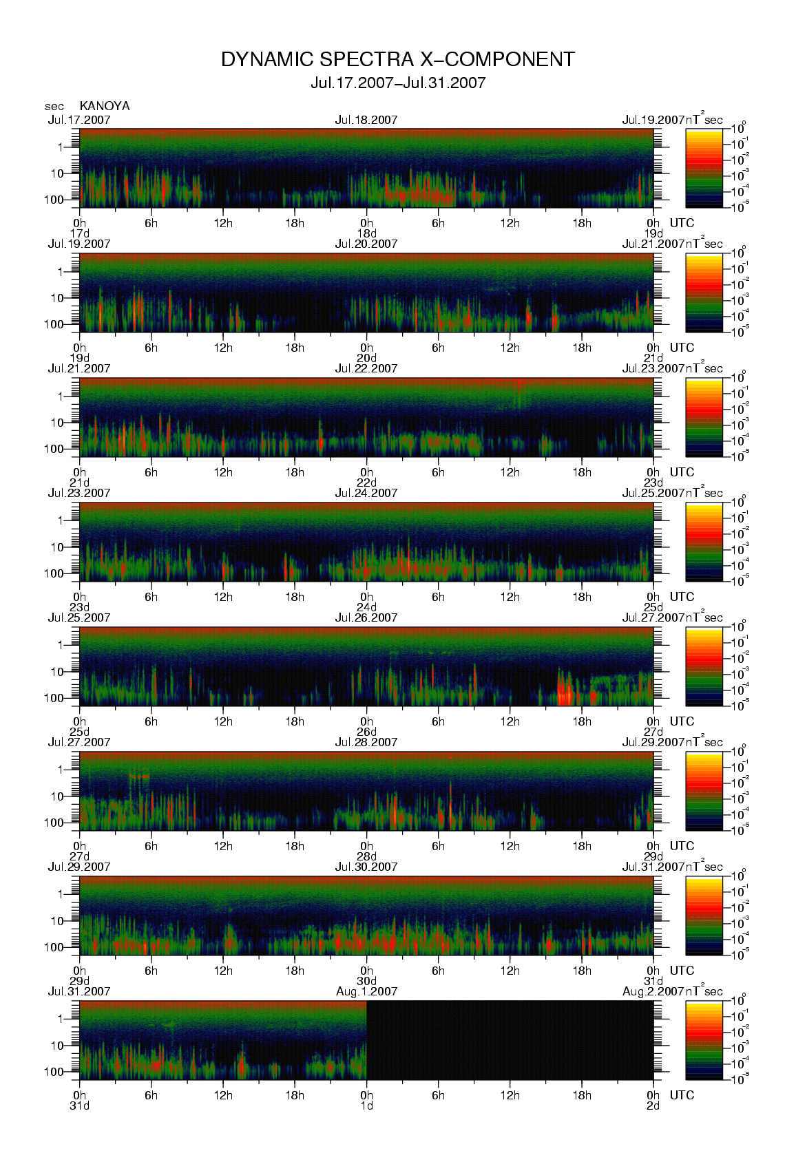 Dynamic spectrum of 0.1-second values of the geomagnetic field observed at Kanoya (17 - 31 Jul. 2007)