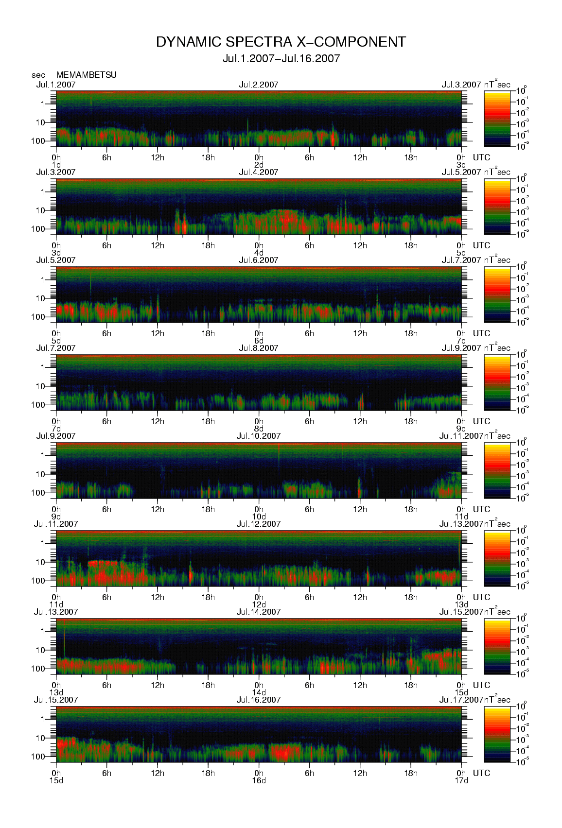 Dynamic spectrum of 0.1-second values of the geomagnetic field observed at Memambetsu (01 - 16 Jul. 2007)