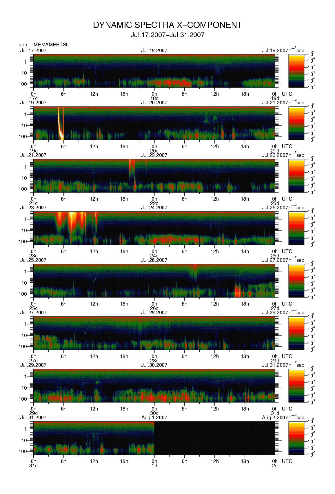 Dynamic spectrum of 0.1-second values of the geomagnetic field observed at Memambetsu (17 - 31 Jul. 2007)