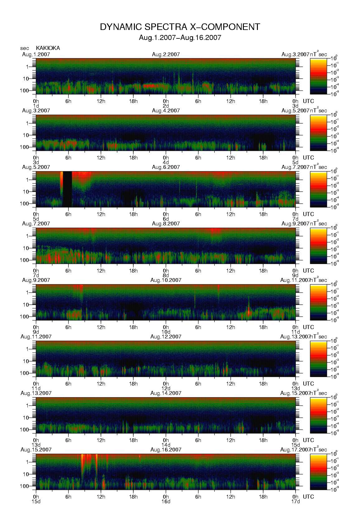 Dynamic spectrum of 0.1-second values of the geomagnetic field observed at Kakioka (01 - 16 Aug. 2007)