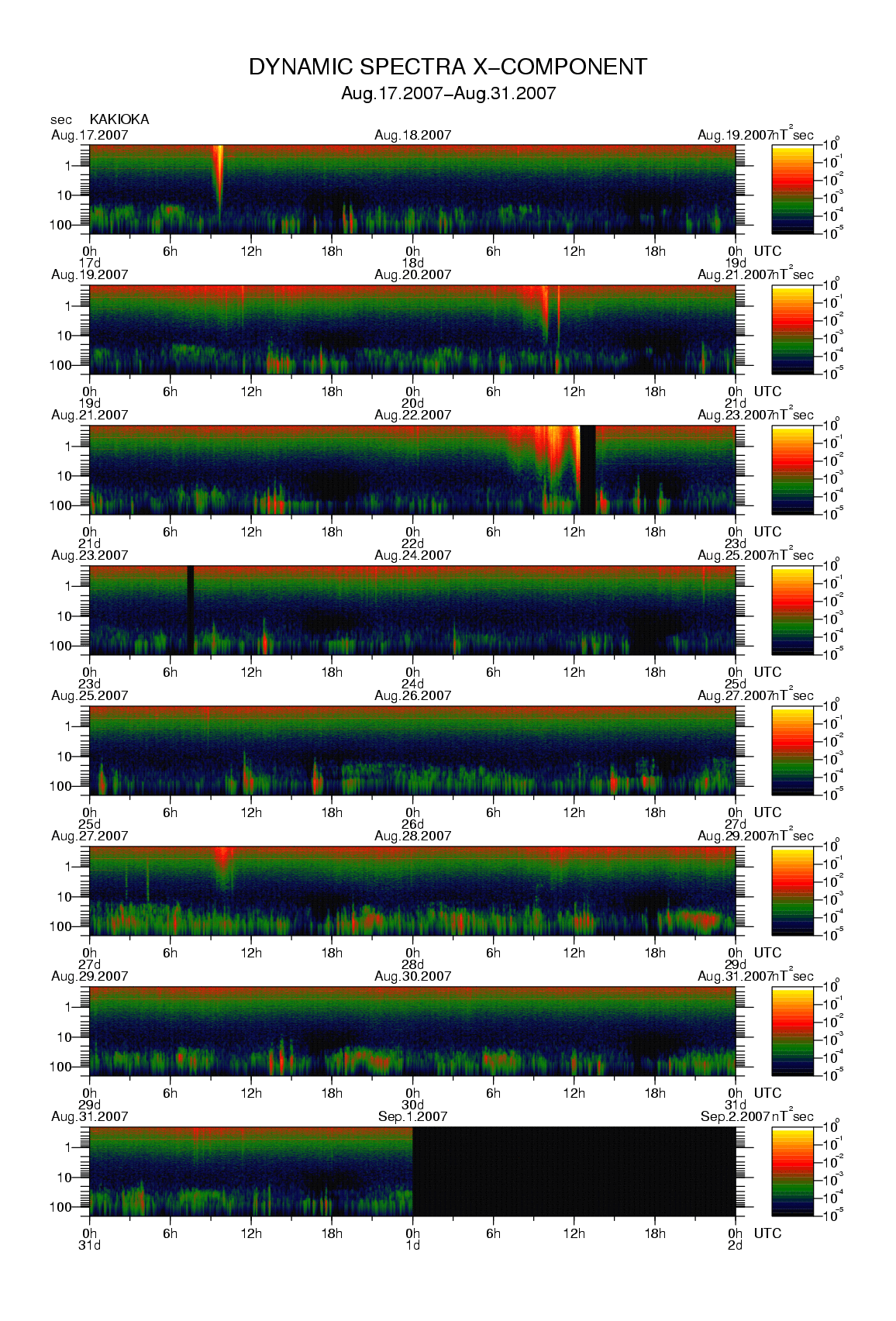 Dynamic spectrum of 0.1-second values of the geomagnetic field observed at Kakioka (17 - 31 Aug. 2007)
